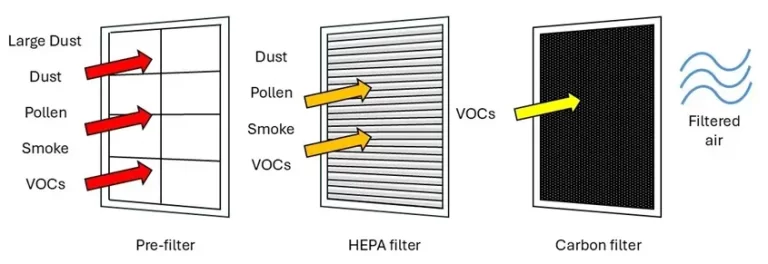 Guide To Multi-layer Air Filters